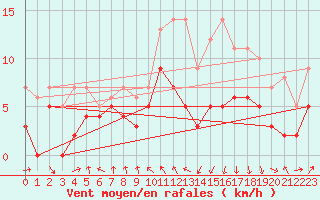 Courbe de la force du vent pour Roanne (42)