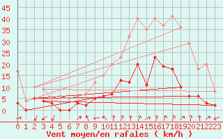 Courbe de la force du vent pour Embrun (05)