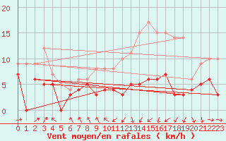 Courbe de la force du vent pour Roanne (42)