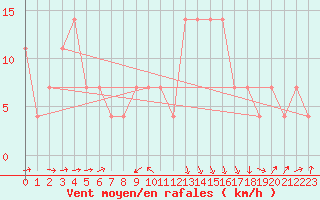 Courbe de la force du vent pour Tusimice