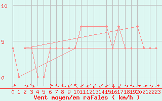Courbe de la force du vent pour Groebming