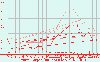 Courbe de la force du vent pour Cazaux (33)