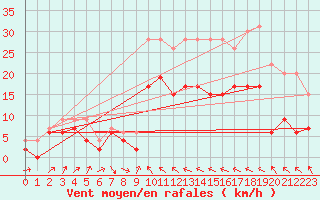 Courbe de la force du vent pour Muret (31)