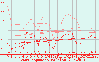 Courbe de la force du vent pour Saint-Girons (09)