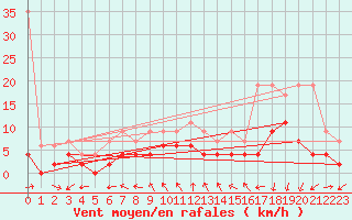 Courbe de la force du vent pour Neuchatel (Sw)