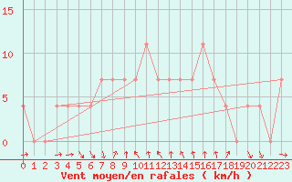 Courbe de la force du vent pour Feldbach
