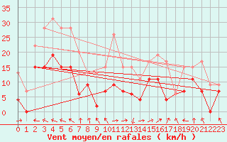 Courbe de la force du vent pour Nevers (58)