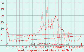 Courbe de la force du vent pour Kerkyra Airport