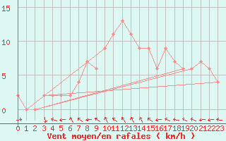 Courbe de la force du vent pour Cuenca