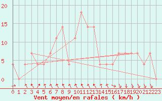 Courbe de la force du vent pour Achenkirch