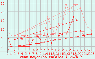 Courbe de la force du vent pour Clermont-Ferrand (63)