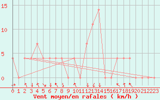 Courbe de la force du vent pour Bischofshofen