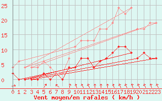 Courbe de la force du vent pour Vichy (03)