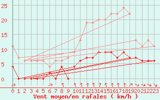 Courbe de la force du vent pour Bourg-Saint-Maurice (73)