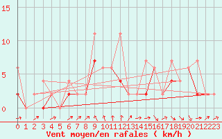 Courbe de la force du vent pour Karabk Kapullu