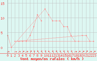 Courbe de la force du vent pour Vieste