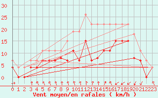 Courbe de la force du vent pour Saint-Brieuc (22)