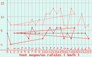 Courbe de la force du vent pour Pully-Lausanne (Sw)