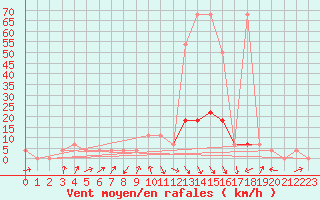 Courbe de la force du vent pour Deutschlandsberg
