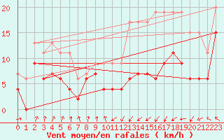 Courbe de la force du vent pour Toulouse-Blagnac (31)