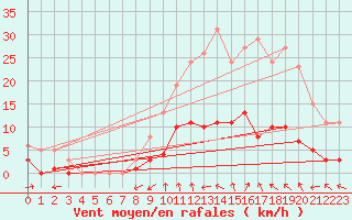 Courbe de la force du vent pour Boulaide (Lux)