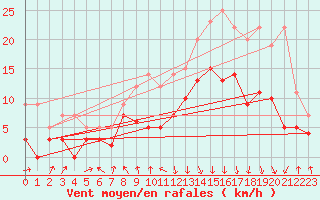 Courbe de la force du vent pour Chambry / Aix-Les-Bains (73)