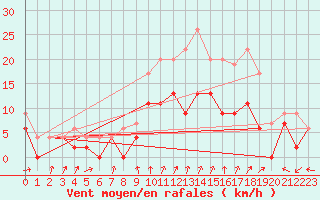 Courbe de la force du vent pour Chteaudun (28)