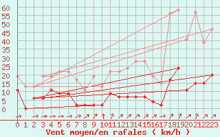 Courbe de la force du vent pour Saentis (Sw)