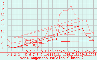 Courbe de la force du vent pour Le Luc - Cannet des Maures (83)