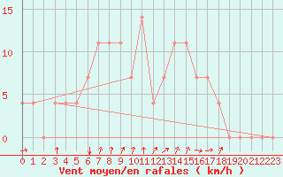 Courbe de la force du vent pour Bergen