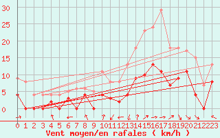 Courbe de la force du vent pour Montauban (82)
