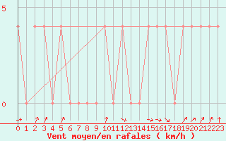 Courbe de la force du vent pour Ramsau / Dachstein