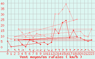 Courbe de la force du vent pour Saint-Auban (04)