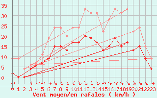 Courbe de la force du vent pour Avord (18)
