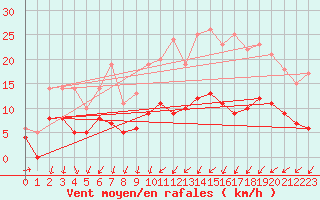 Courbe de la force du vent pour Auxerre-Perrigny (89)