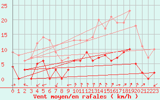 Courbe de la force du vent pour Albertville (73)