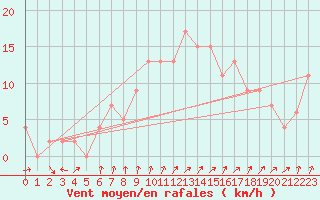 Courbe de la force du vent pour Larkhill