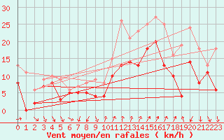 Courbe de la force du vent pour Montpellier (34)