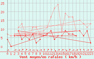 Courbe de la force du vent pour Villacoublay (78)