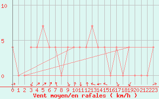 Courbe de la force du vent pour Warth