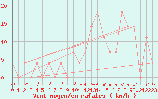 Courbe de la force du vent pour Jenbach