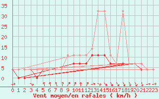 Courbe de la force du vent pour Pila