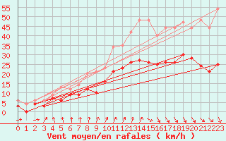 Courbe de la force du vent pour Lanvoc (29)