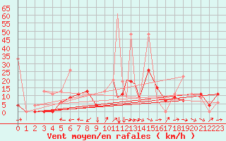Courbe de la force du vent pour Cardak
