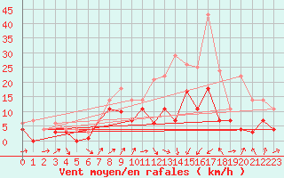 Courbe de la force du vent pour Weihenstephan