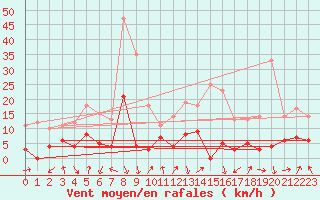 Courbe de la force du vent pour Bagnres-de-Luchon (31)