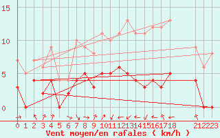 Courbe de la force du vent pour Saint-Georges-Reneins (69)
