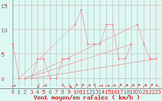 Courbe de la force du vent pour Warth