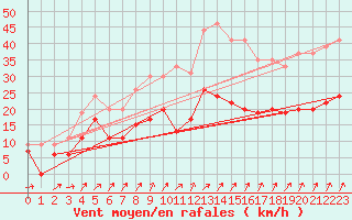 Courbe de la force du vent pour Orly (91)