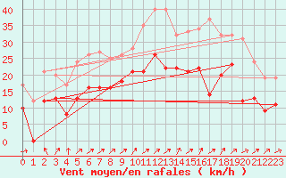 Courbe de la force du vent pour Cognac (16)